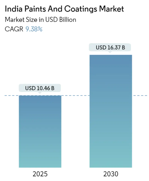 India Paints And Coatings Market Size India Paints And Coatings Market Summary